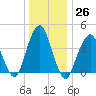 Coney Island tide chart for Monday, December 26, 2022