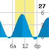 Coney Island tide chart for Tuesday, December 27, 2022