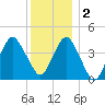 Coney Island tide chart for Friday, December 2, 2022