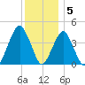 Coney Island tide chart for Monday, December 5, 2022