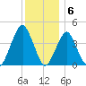 Coney Island tide chart for Tuesday, December 6, 2022