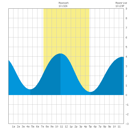 Coney Island tide chart for Thursday, January 12, 2023