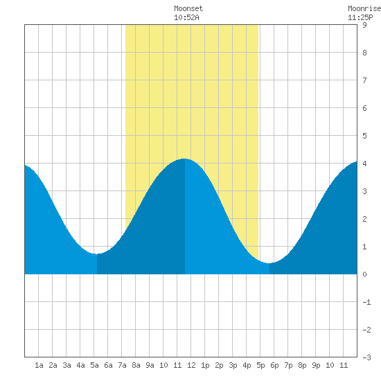 Coney Island tide chart for Friday, January 13, 2023
