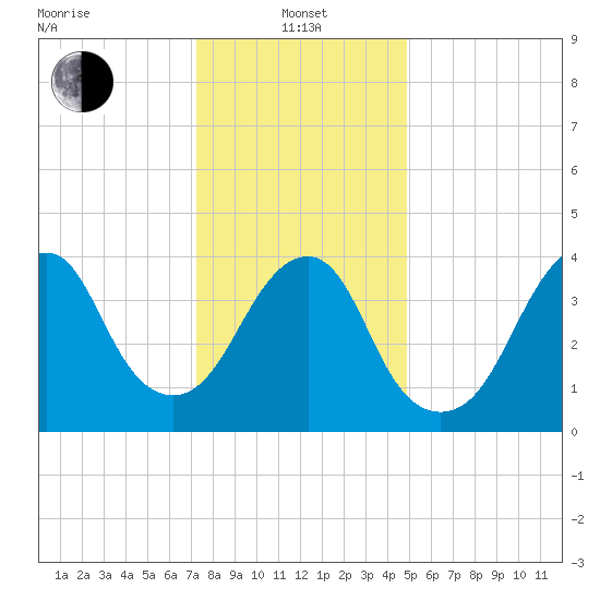 Coney Island tide chart for Saturday, January 14, 2023