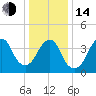 Coney Island tide chart for Saturday, January 14, 2023