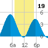 Coney Island tide chart for Thursday, January 19, 2023