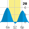 Coney Island tide chart for Friday, January 20, 2023