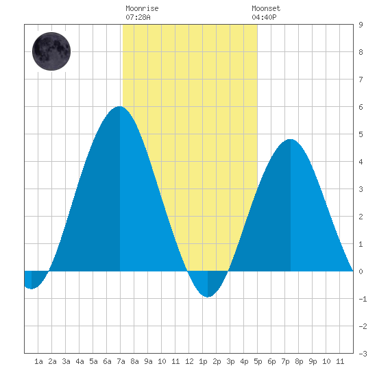 Coney Island tide chart for Saturday, January 21, 2023