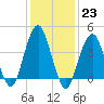 Coney Island tide chart for Monday, January 23, 2023