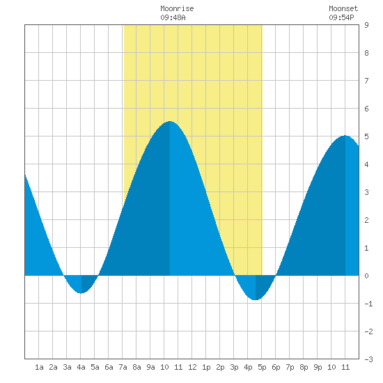 Coney Island tide chart for Wednesday, January 25, 2023