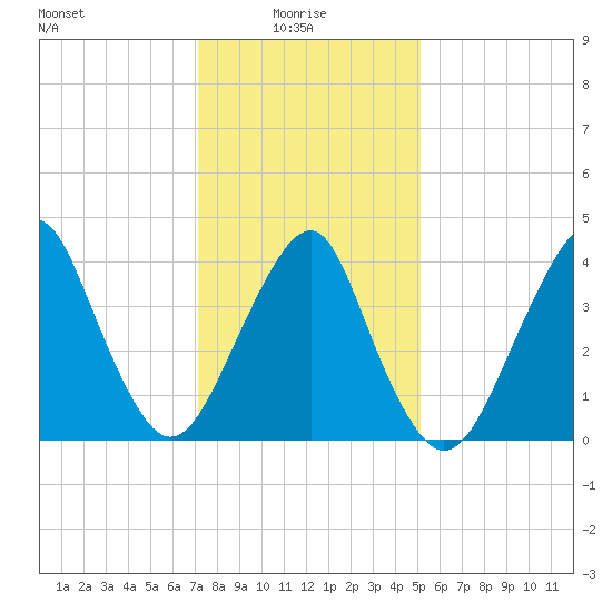 Coney Island tide chart for Friday, January 27, 2023