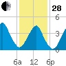 Coney Island tide chart for Saturday, January 28, 2023