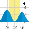 Coney Island tide chart for Wednesday, January 4, 2023