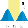 Coney Island tide chart for Thursday, January 5, 2023