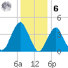Coney Island tide chart for Friday, January 6, 2023