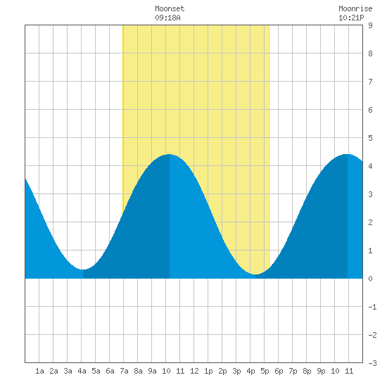 Coney Island tide chart for Friday, February 10, 2023