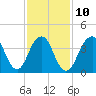 Coney Island tide chart for Friday, February 10, 2023