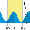 Coney Island tide chart for Saturday, February 11, 2023