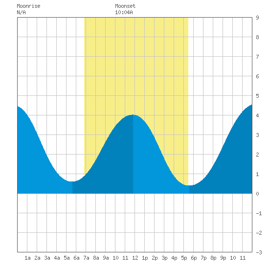 Coney Island tide chart for Sunday, February 12, 2023