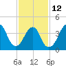 Coney Island tide chart for Sunday, February 12, 2023