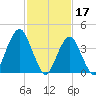 Coney Island tide chart for Friday, February 17, 2023