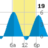Coney Island tide chart for Sunday, February 19, 2023