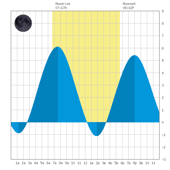 Coney Island tide chart for Monday, February 20, 2023
