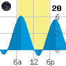 Coney Island tide chart for Monday, February 20, 2023