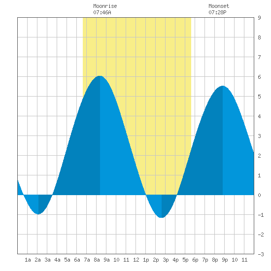 Coney Island tide chart for Tuesday, February 21, 2023