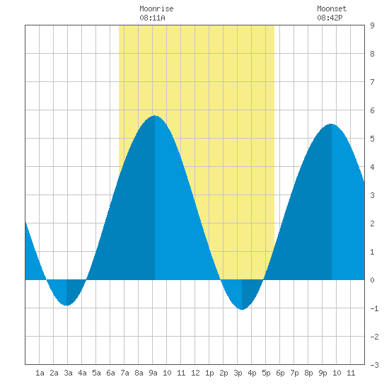 Coney Island tide chart for Wednesday, February 22, 2023