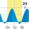 Coney Island tide chart for Thursday, February 23, 2023