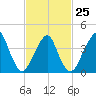 Coney Island tide chart for Saturday, February 25, 2023