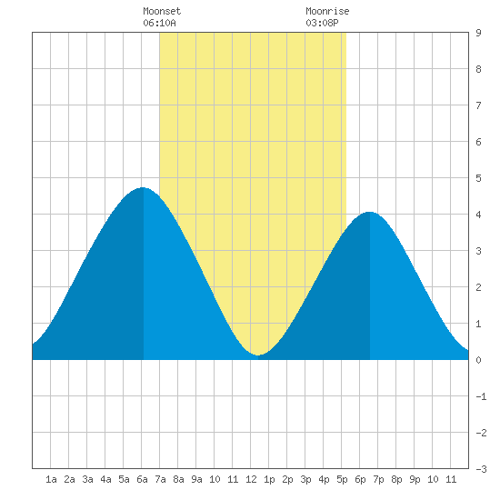 Coney Island tide chart for Friday, February 3, 2023