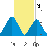 Coney Island tide chart for Friday, February 3, 2023