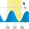 Coney Island tide chart for Thursday, February 9, 2023