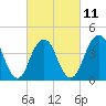 Coney Island tide chart for Saturday, March 11, 2023