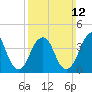 Coney Island tide chart for Sunday, March 12, 2023