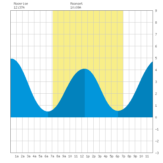 Coney Island tide chart for Monday, March 13, 2023