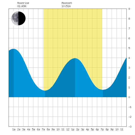 Coney Island tide chart for Tuesday, March 14, 2023