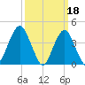 Coney Island tide chart for Saturday, March 18, 2023
