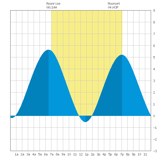 Coney Island tide chart for Sunday, March 19, 2023