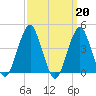 Coney Island tide chart for Monday, March 20, 2023