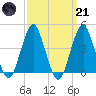 Coney Island tide chart for Tuesday, March 21, 2023