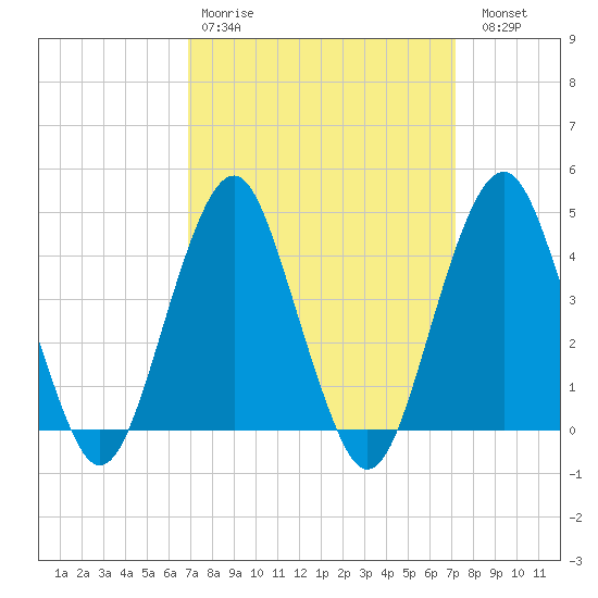 Coney Island tide chart for Wednesday, March 22, 2023