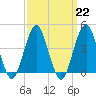 Coney Island tide chart for Wednesday, March 22, 2023