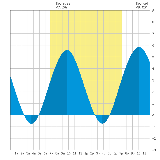 Coney Island tide chart for Thursday, March 23, 2023