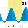 Coney Island tide chart for Thursday, March 23, 2023