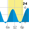 Coney Island tide chart for Friday, March 24, 2023