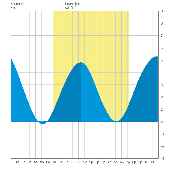 Coney Island tide chart for Saturday, March 25, 2023