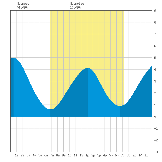 Coney Island tide chart for Monday, March 27, 2023